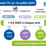 Avenant 19 – REVALORISATIONS au 1er juillet 2023