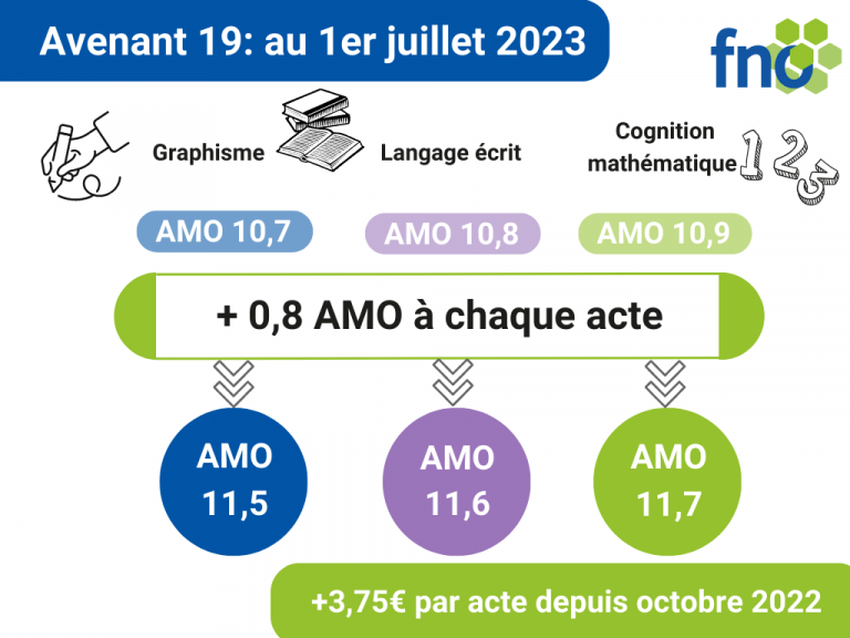 Avenant 19 – REVALORISATIONS au 1er juillet 2023